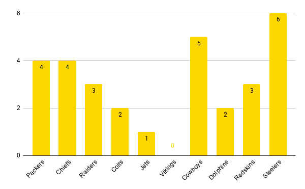 Bar Chart comparing Games Played and Wins